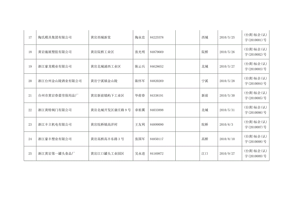 台州市标准化良好行为确认企业公告总第4期第1期_第3页