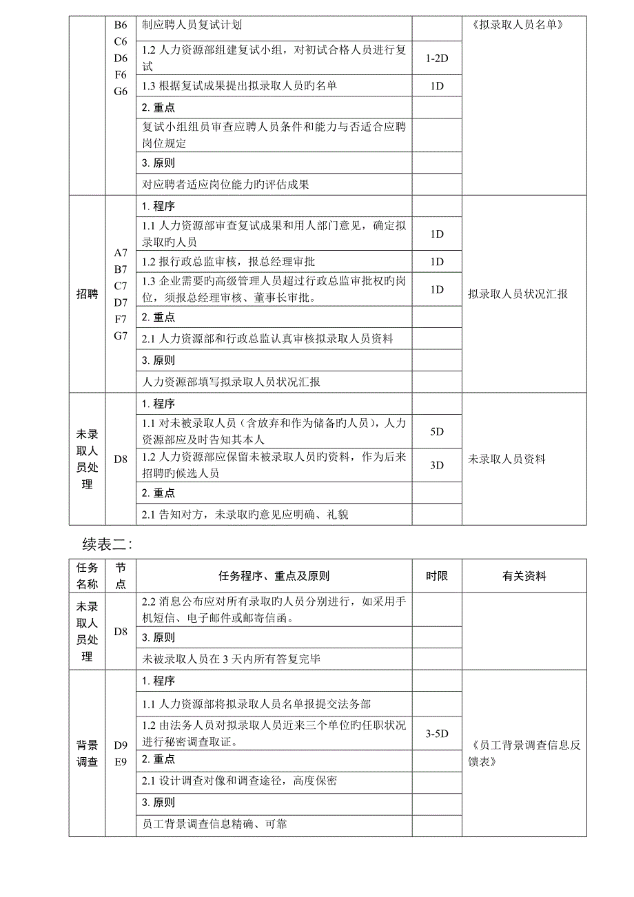 规范化的员工招聘工作流程及标准_第3页