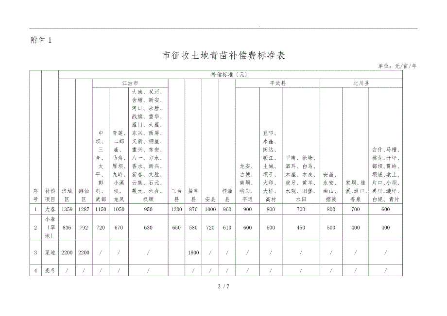 绵阳市征地青苗和地上附着物补偿标准2012.5.15_第2页