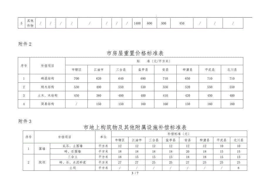 绵阳市征地青苗和地上附着物补偿标准2012.5.15_第3页