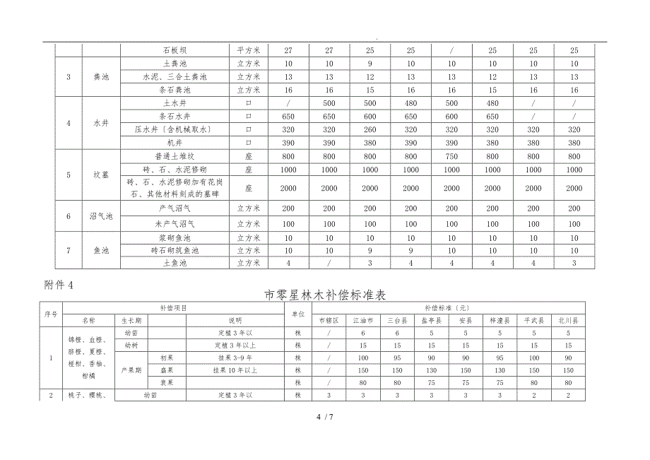 绵阳市征地青苗和地上附着物补偿标准2012.5.15_第4页