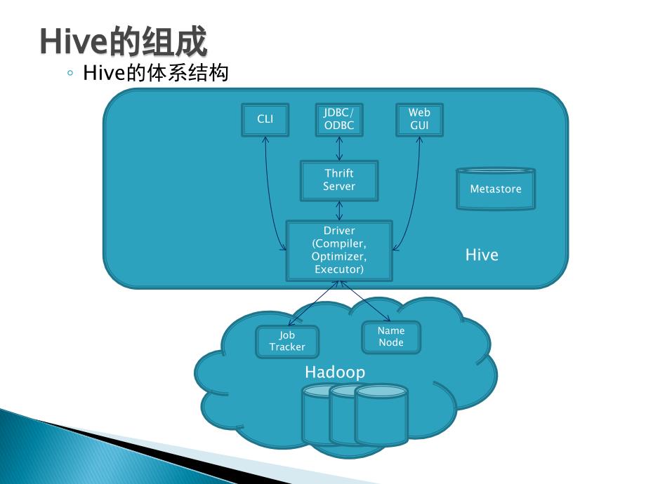 上的数据仓库平台,其设计目标是使Hadoop上的数据操作_第4页