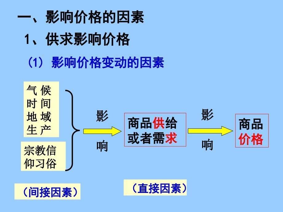 高中政治必修一 经济2.1 影响价格的因素_第5页