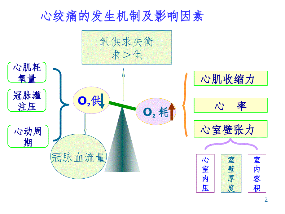 硝酸酯类药物在抗心肌缺血方面的应用(课堂PPT)_第2页