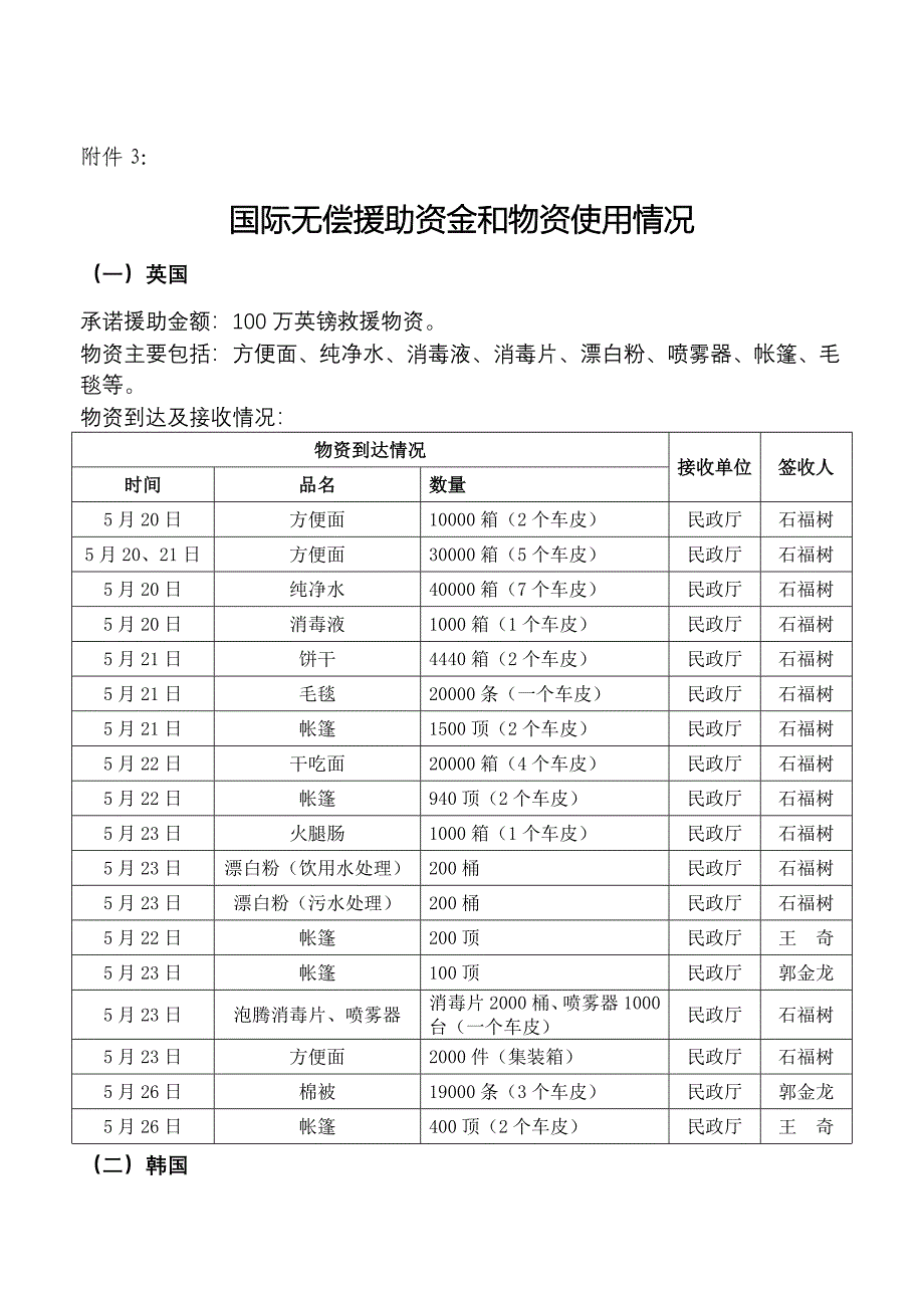国际无偿援助资金和物资使用情况.doc_第1页