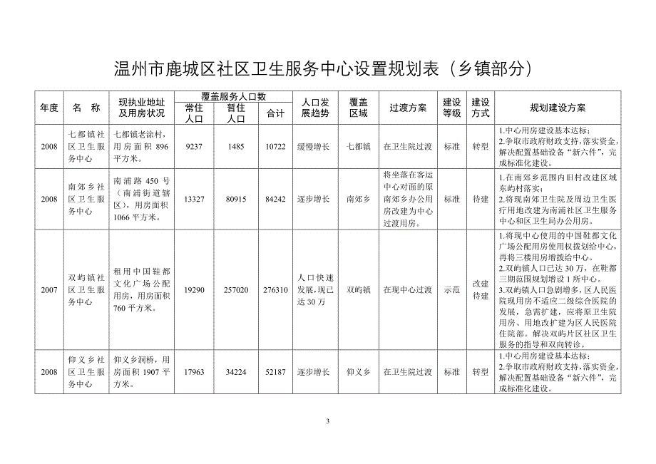 温州市鹿城区社区卫生服务中心设置规划表街道部分.doc_第3页