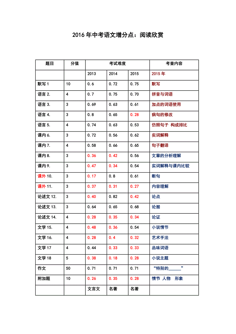 2016年中考语文增分点阅读欣赏 曹殿成_第1页