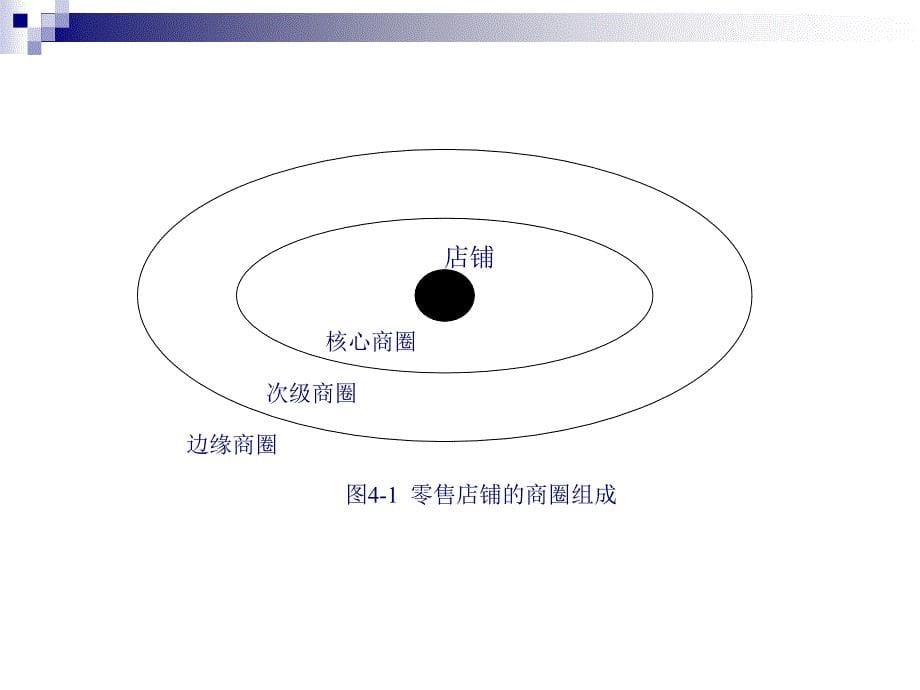 零售学课件第4章_第5页