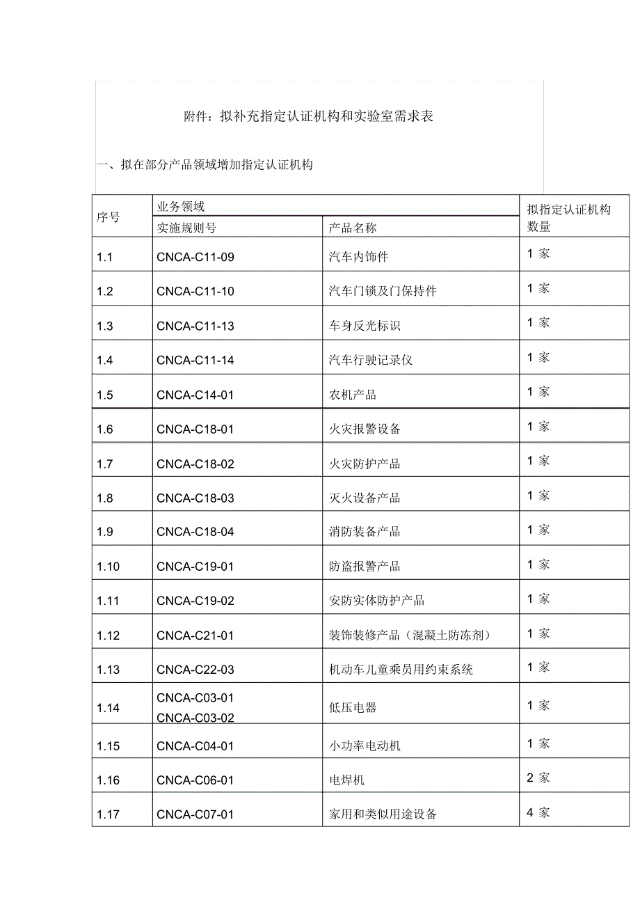 认监委发文拟补充指定认证机构和试验室_第1页