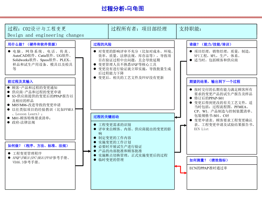 IATF16949过程关系图(乌龟图)大全_第2页