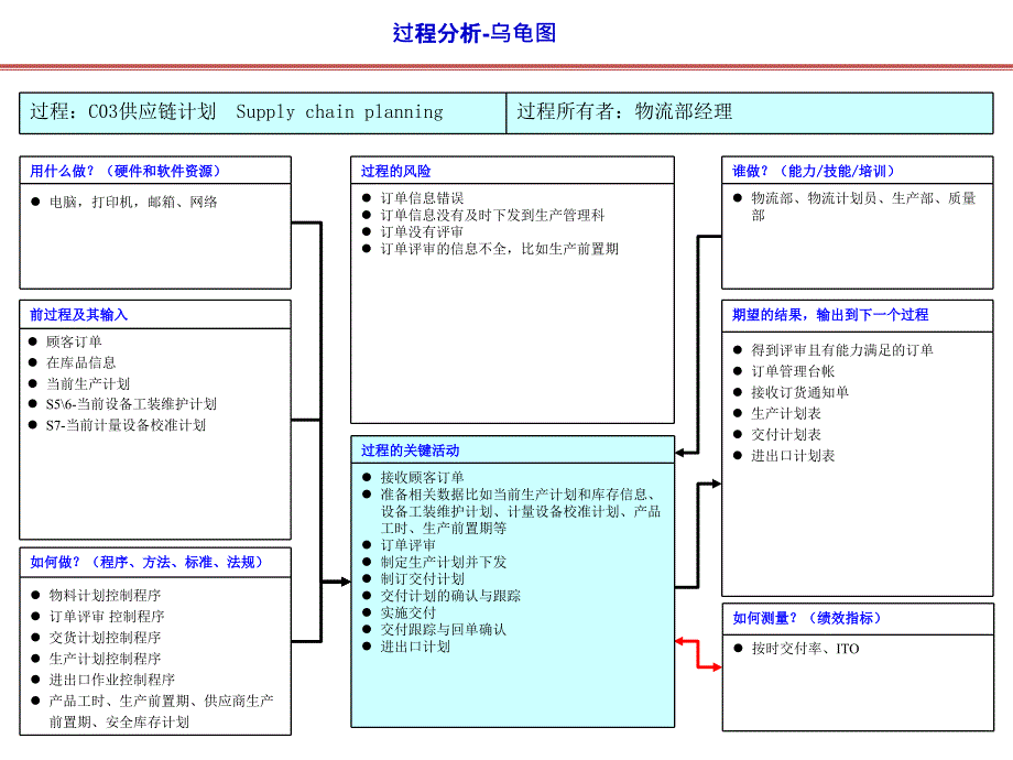 IATF16949过程关系图(乌龟图)大全_第3页