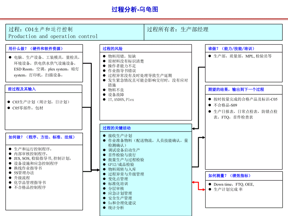 IATF16949过程关系图(乌龟图)大全_第4页