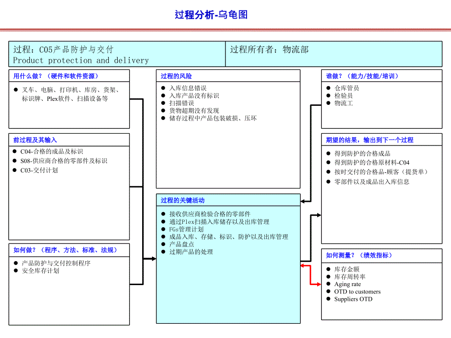 IATF16949过程关系图(乌龟图)大全_第5页