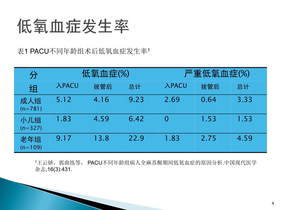 术后低氧血症的常见原因及对策PPT课件_第4页