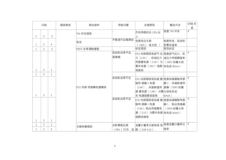 潍柴故障代码表_第2页