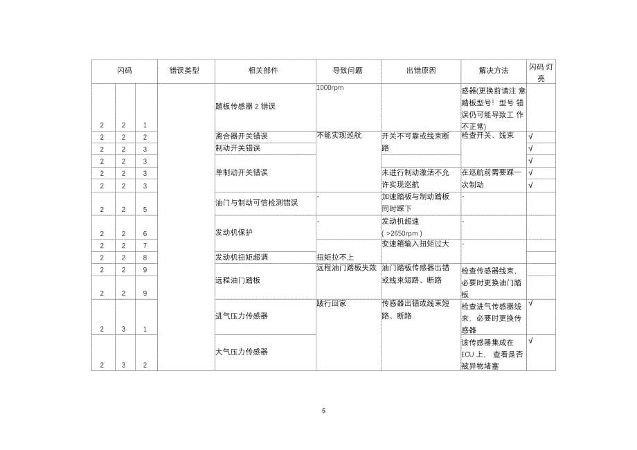 潍柴故障代码表_第5页