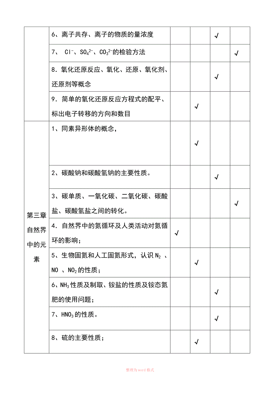 高中化学必修1和必修2双向细目表_第2页