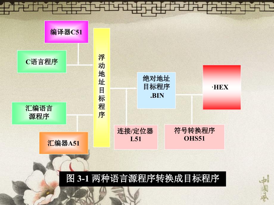 汇编语言程序设计49课件_第2页