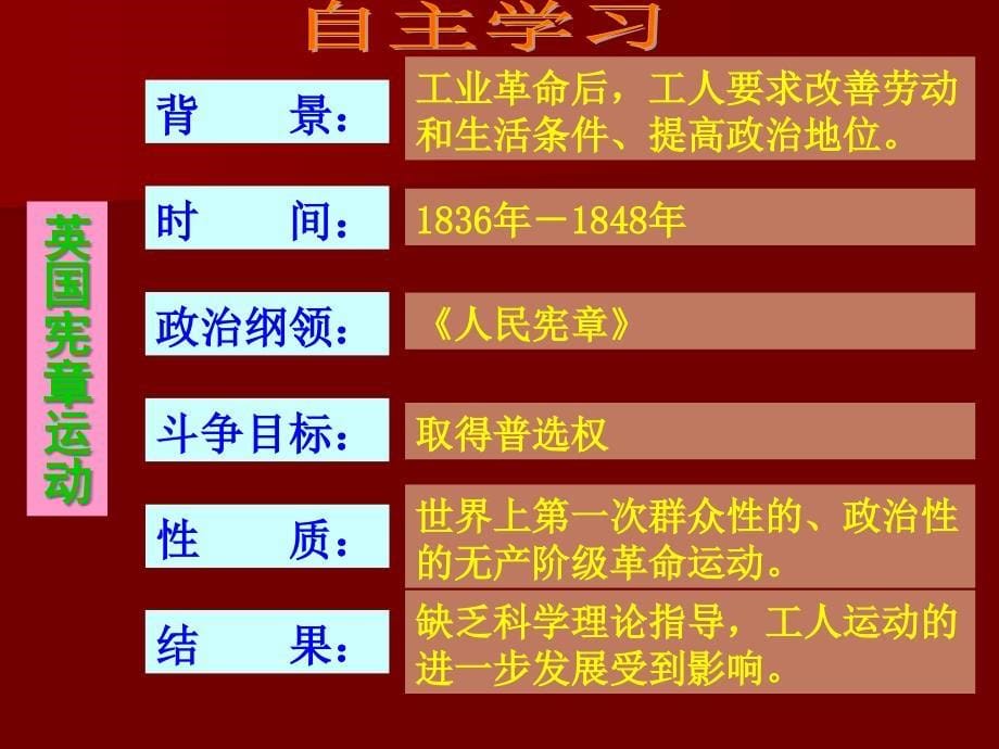 九年级历史国际工人运动与马克思主义的诞生_第5页