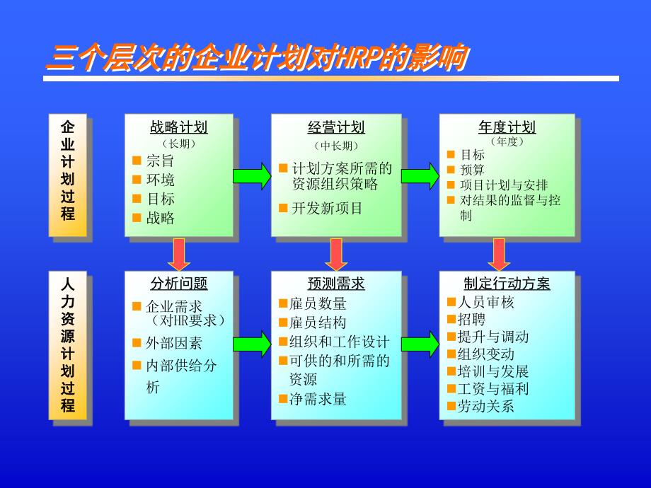 人力资源计划PLANNINGFORHR英文_第4页