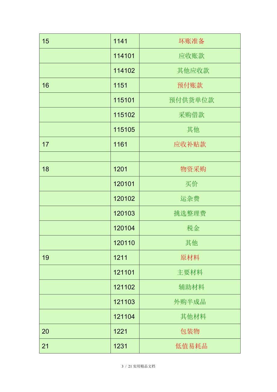 会计科目一览表 (一级科目、二级科目、三级科目)_第3页