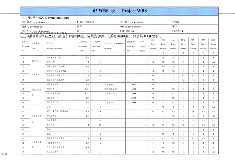 华为项目管理10大实用模板_第4页