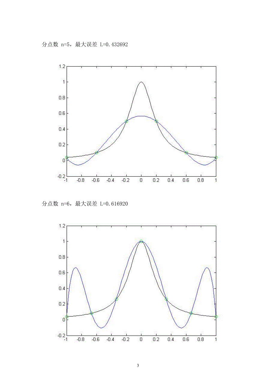 数值分析课程设计多项式插值的振荡现象_第4页