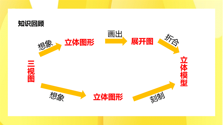 人教版数学九年级下册投影与视图制作立体模型第二课时PPT课件带内容_第2页