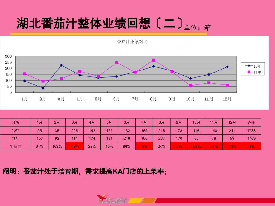 2020TP果汁番茄汁及推广总结2ppt课件_第4页