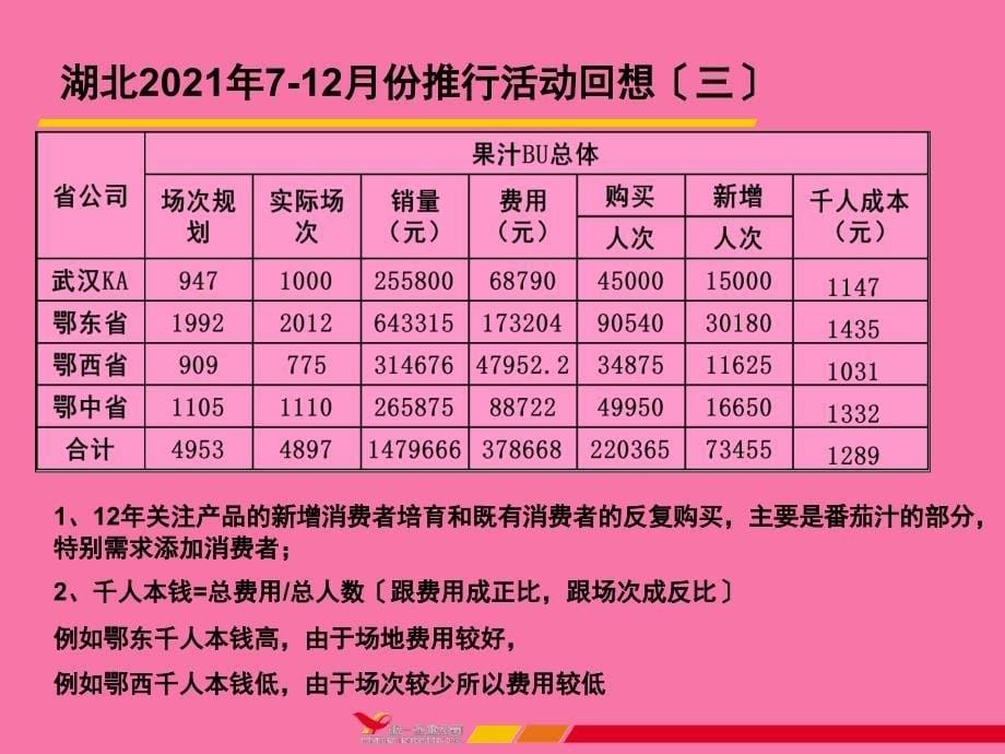 2020TP果汁番茄汁及推广总结2ppt课件_第5页