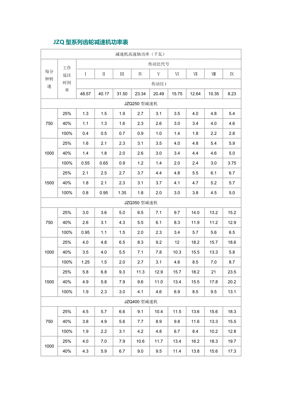 JZQ系列减速机功率表（精品）_第1页