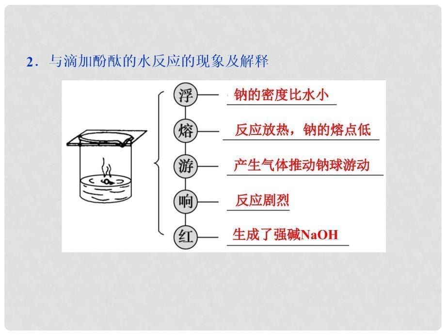 高考化学总复习 专题2 从海水中获得的化学物质 第四单元 钠、镁及其重要化合物课件 苏教版_第5页