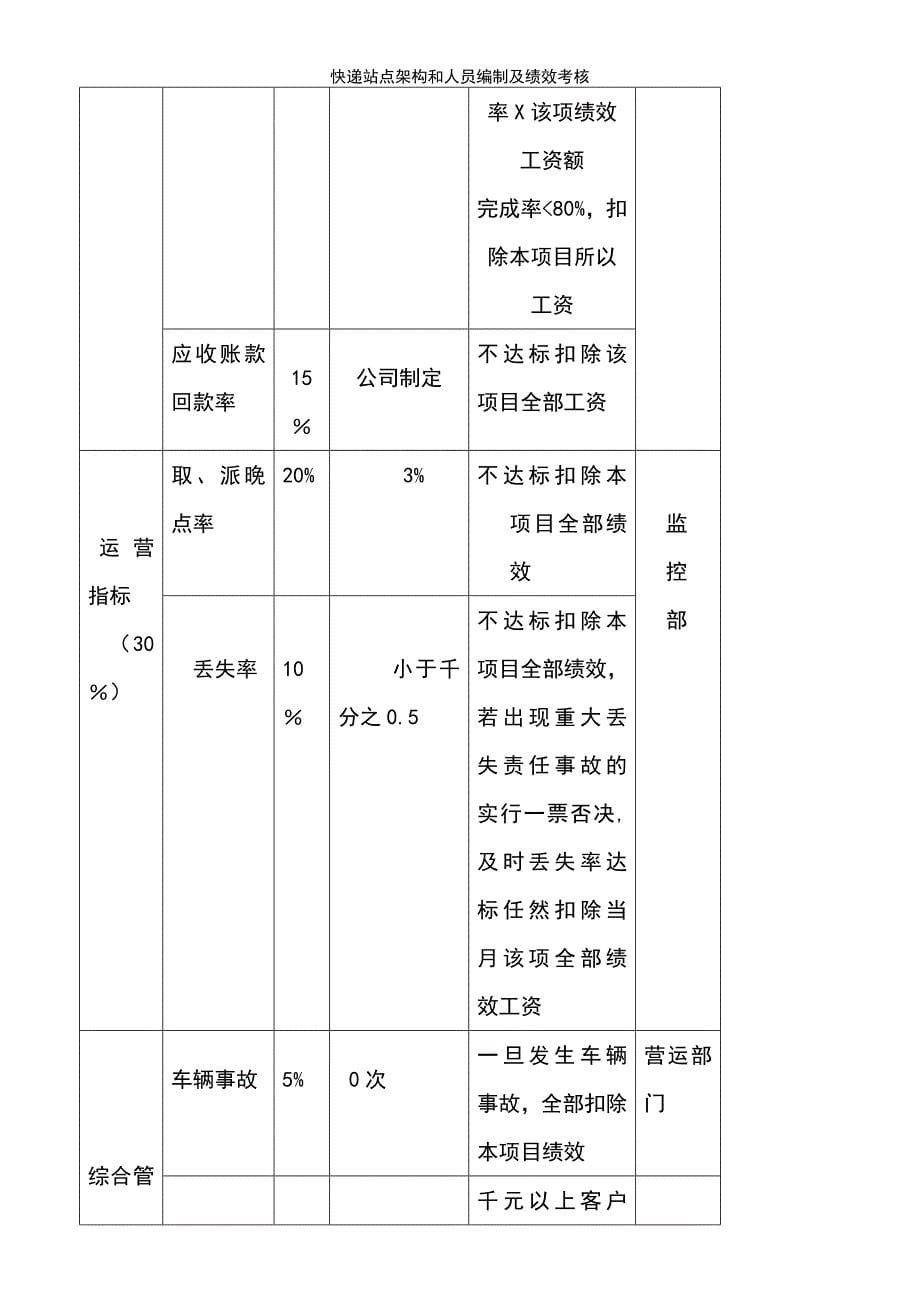 (2021年整理)快递站点架构和人员编制及绩效考核_第5页