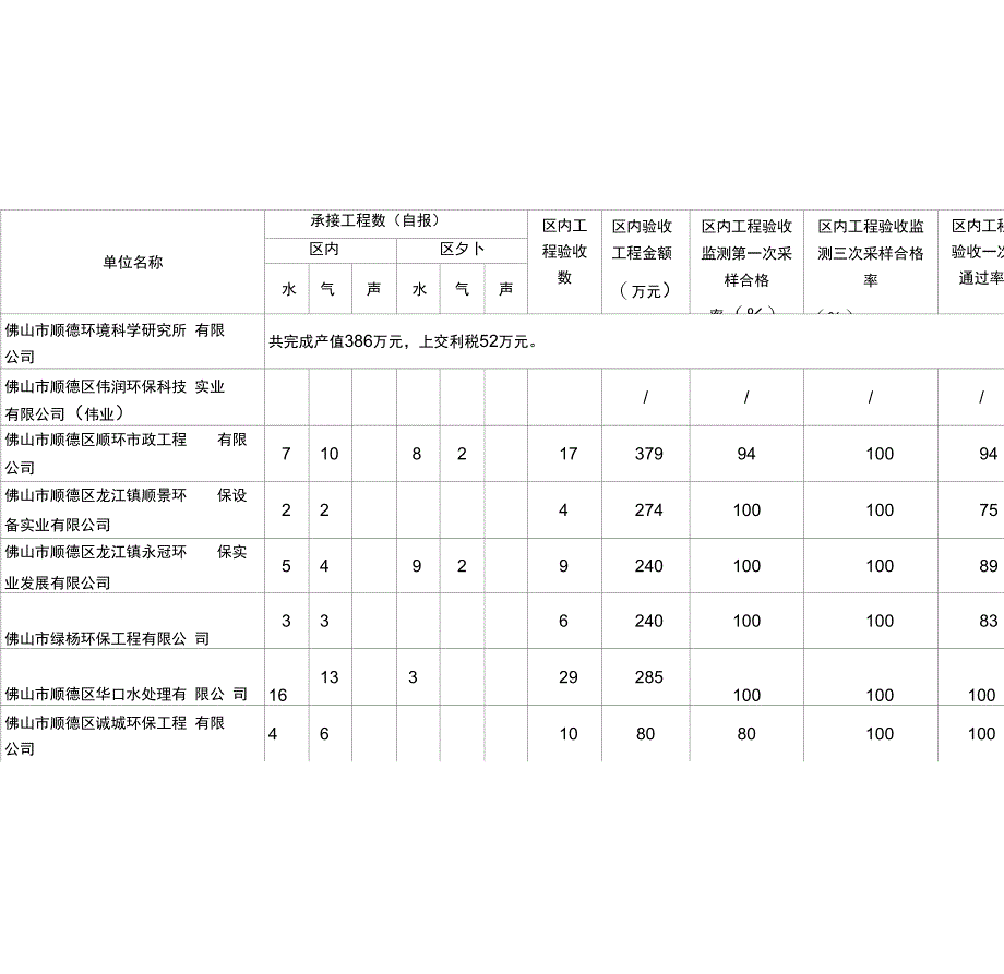 2008年度环境工程单位业绩汇总_第1页