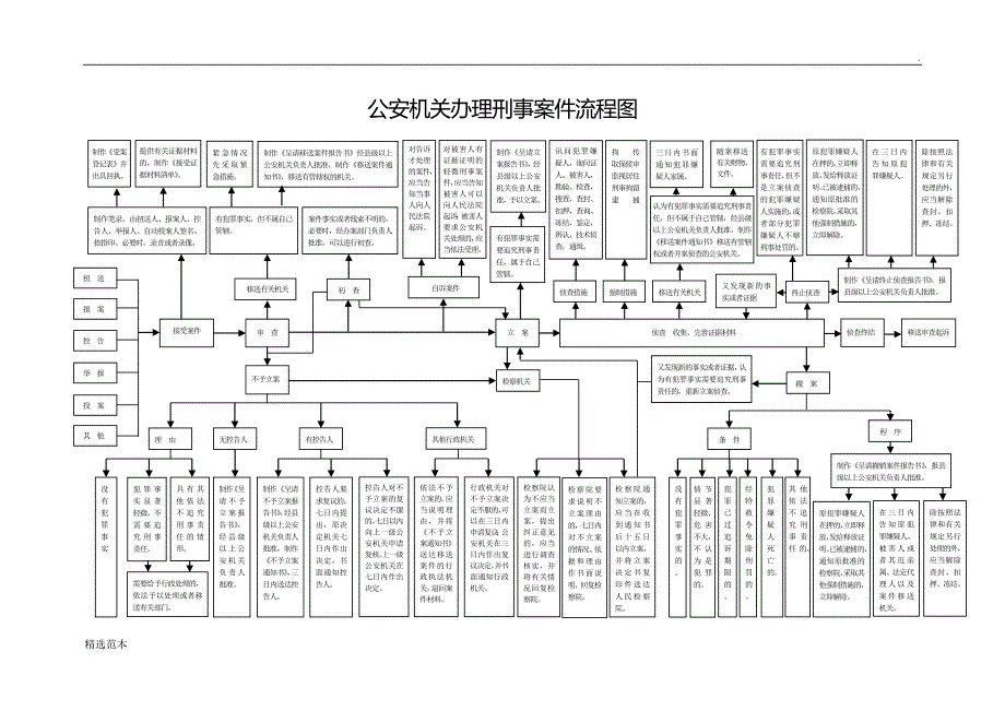 公安机关办理刑事案件流程图.doc_第1页