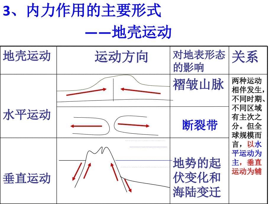 高中地理 4.1营造地表形态的力量课件1 新人教版必修1_第5页