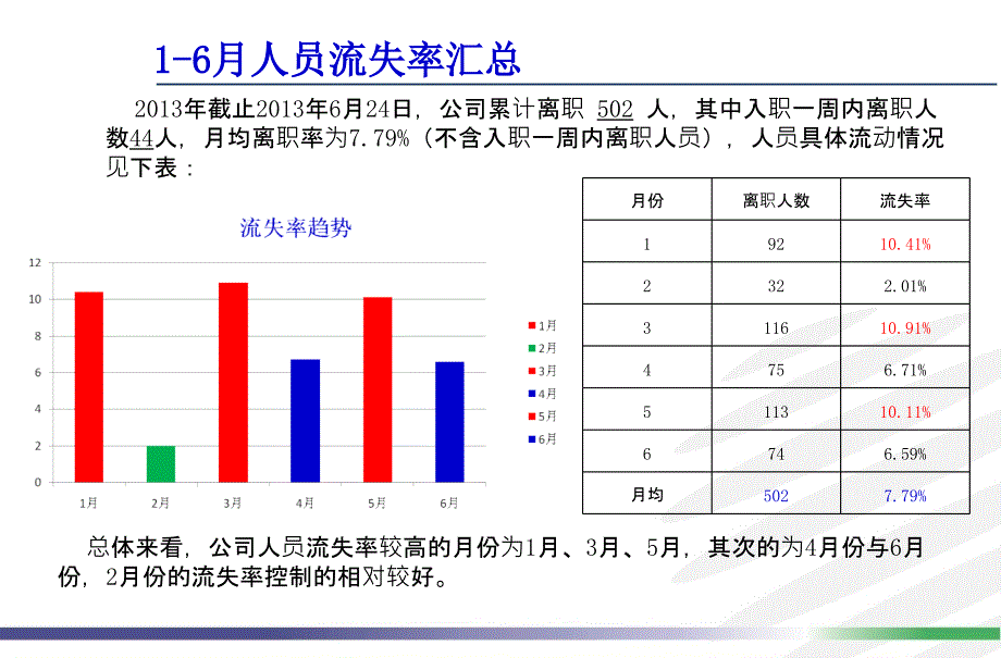 人员流失分析报告.ppt_第3页