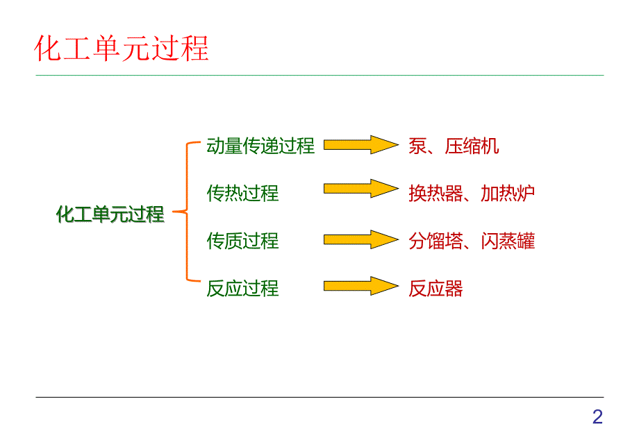 十七章节典型化工单元控制方案_第2页