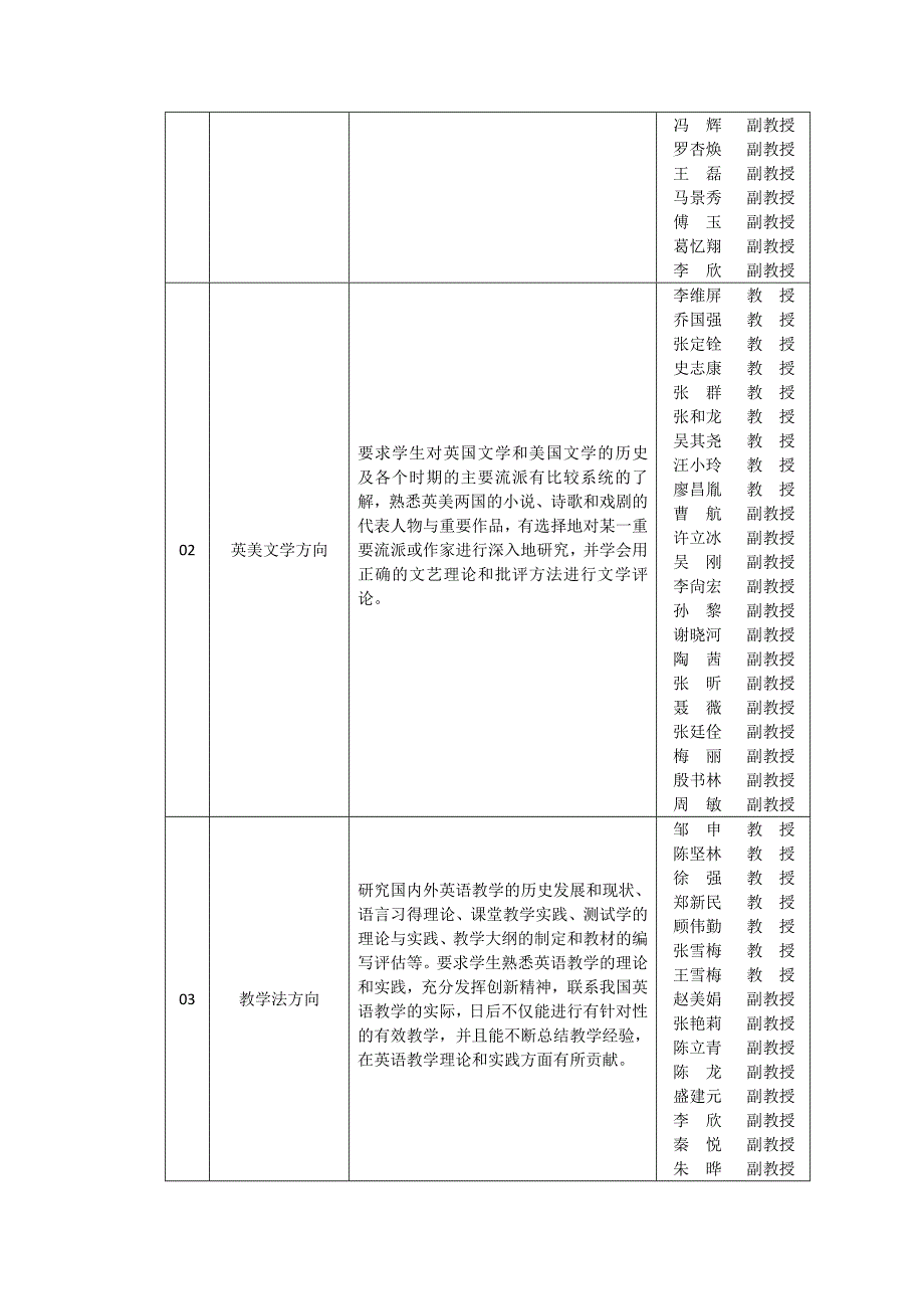 上海外国语大学英语语言文学硕士培养方案(2012年修订版、无比较文学方向版)_第2页