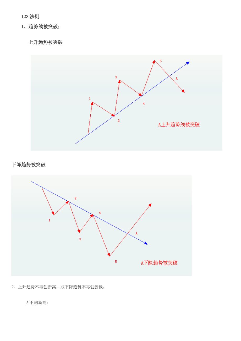 趋势交易123法则详解_第1页