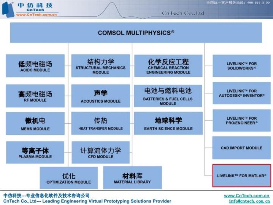 COMSOL Multiphysics 脚本功能详述教学提纲_第3页