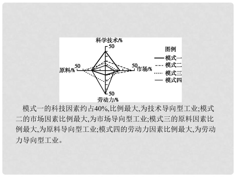 高中地理 第四章 工业地域的形成与发展整合课件 新人教版必修2_第4页