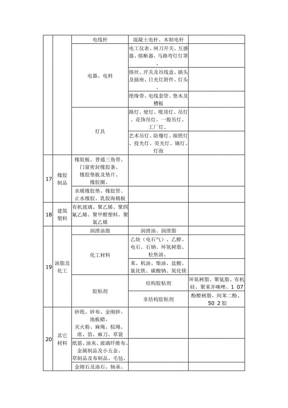 建筑材料标准土建装修_第5页