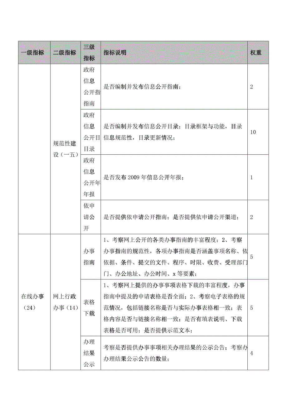 交通运输行业年度政府网站绩效评估指标体系_第2页