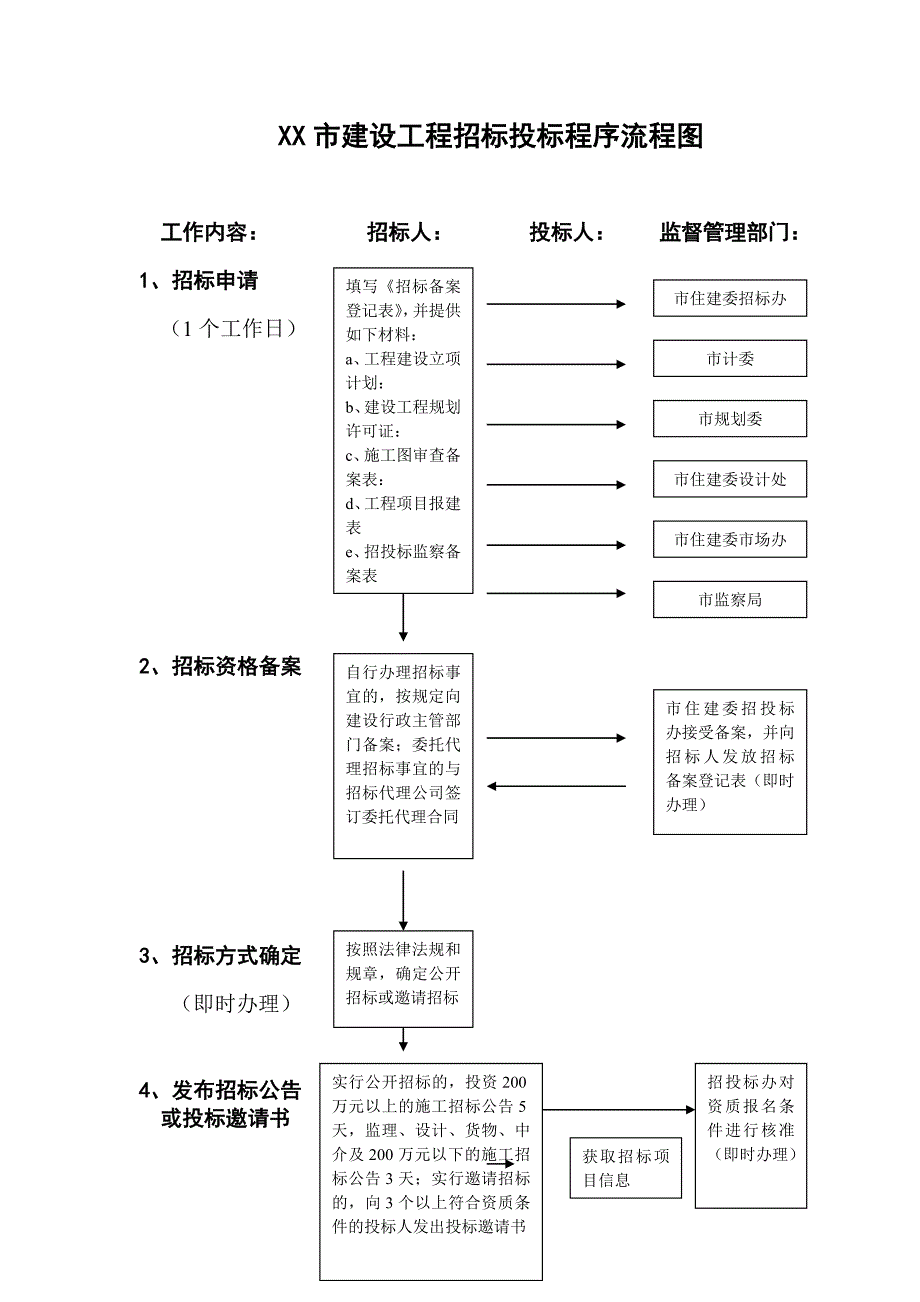 招投标流程图21_第1页