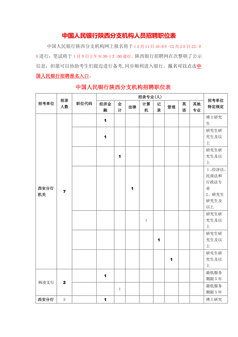 2016中国人民银行陕西分支机构人员招聘职位表_第1页