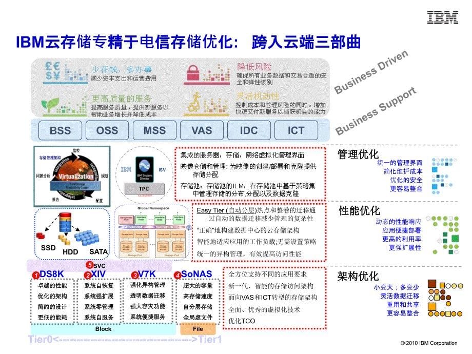 IBM存储产品及虚拟化解决方案_第5页