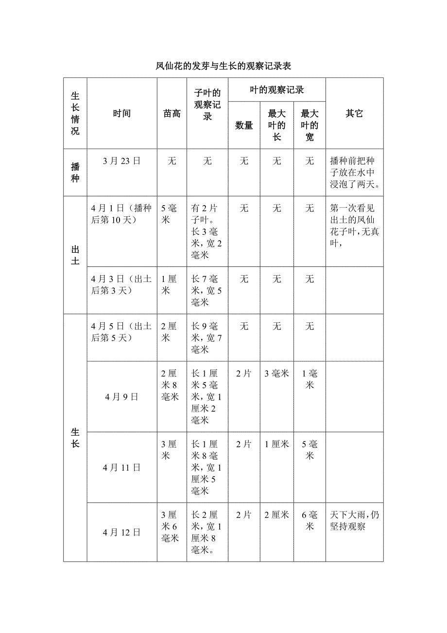 凤仙花的发芽与生长的观察表_第1页