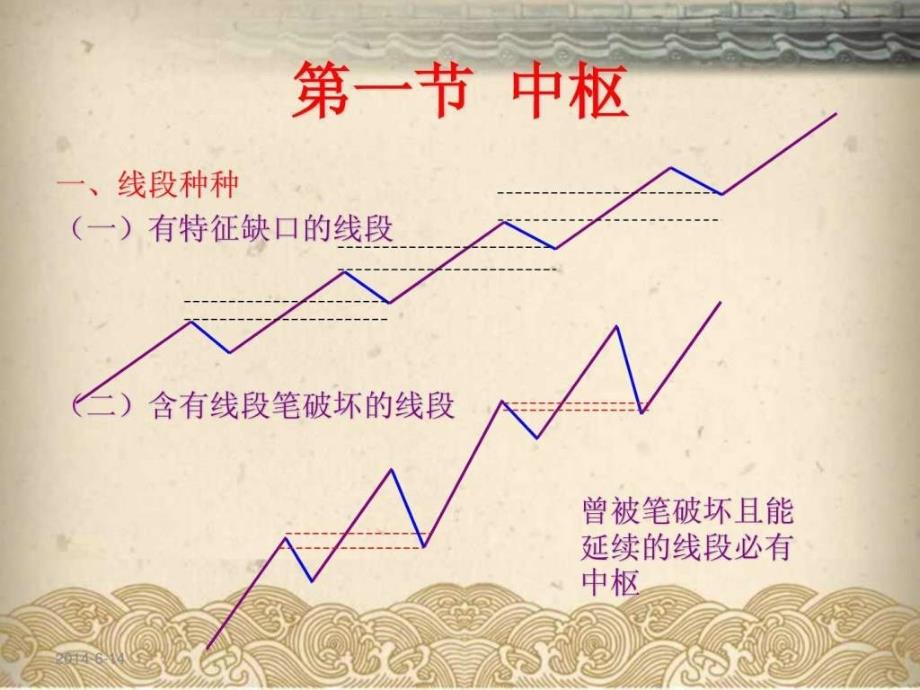 缠中说禅技术分析教程之中枢走势类型图文.ppt_第3页