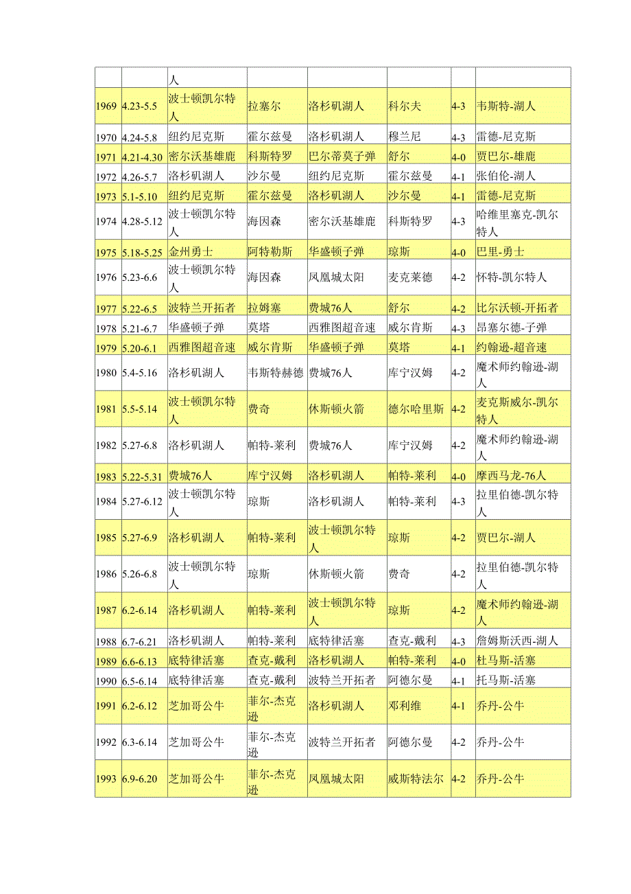 历届NBA总决赛结果_第2页